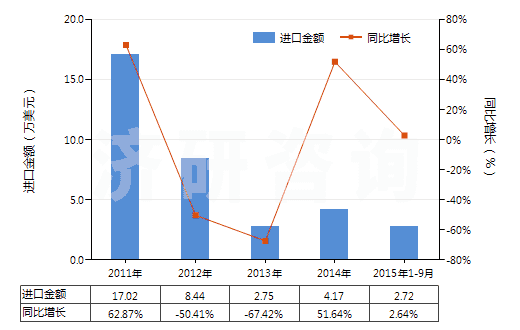 2011-2015年9月中國(guó)過硼酸鹽(HS28403000)進(jìn)口總額及增速統(tǒng)計(jì)